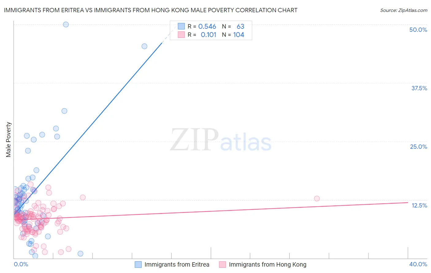Immigrants from Eritrea vs Immigrants from Hong Kong Male Poverty