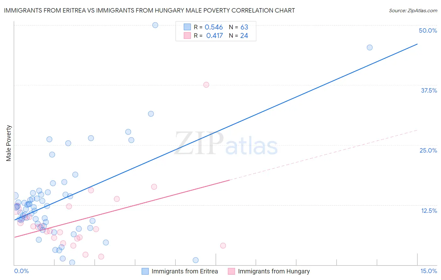 Immigrants from Eritrea vs Immigrants from Hungary Male Poverty