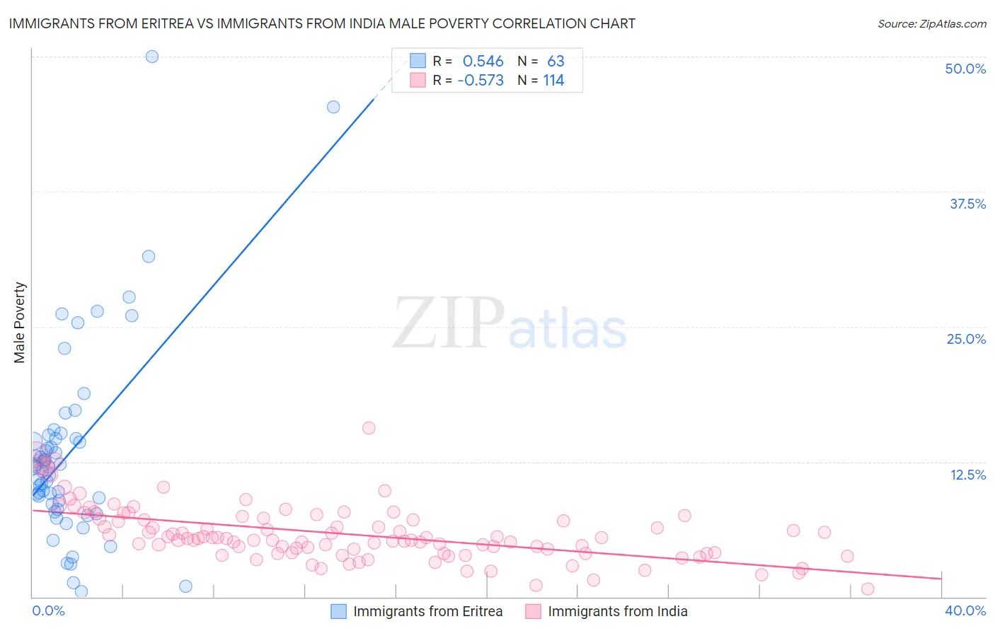 Immigrants from Eritrea vs Immigrants from India Male Poverty