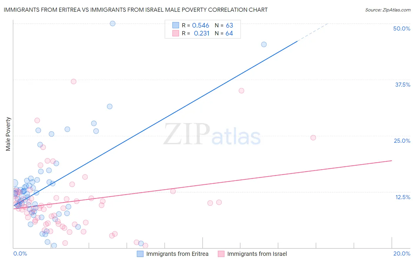 Immigrants from Eritrea vs Immigrants from Israel Male Poverty