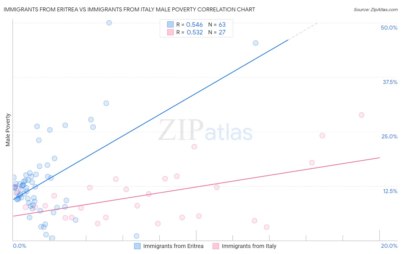 Immigrants from Eritrea vs Immigrants from Italy Male Poverty