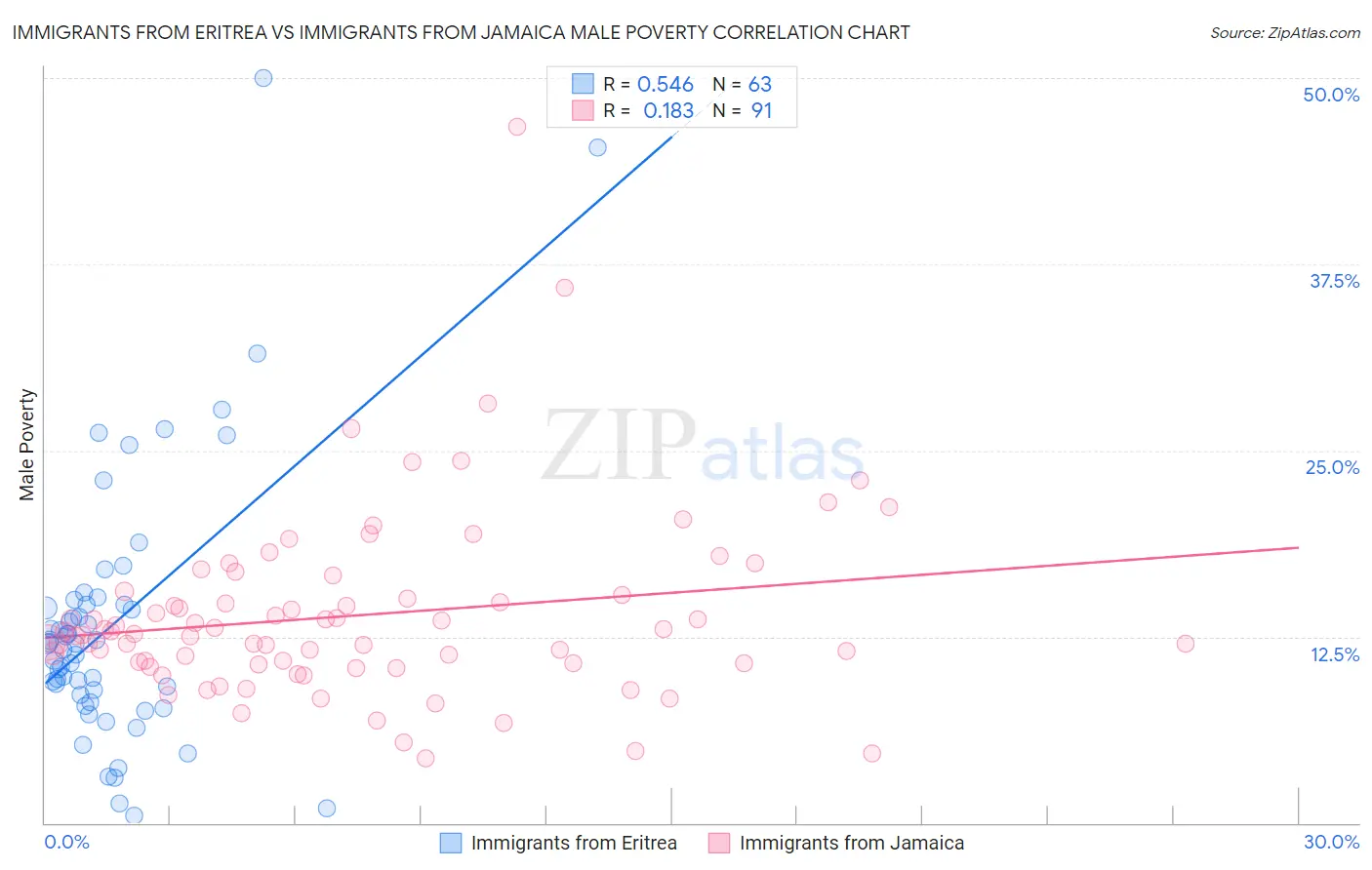 Immigrants from Eritrea vs Immigrants from Jamaica Male Poverty