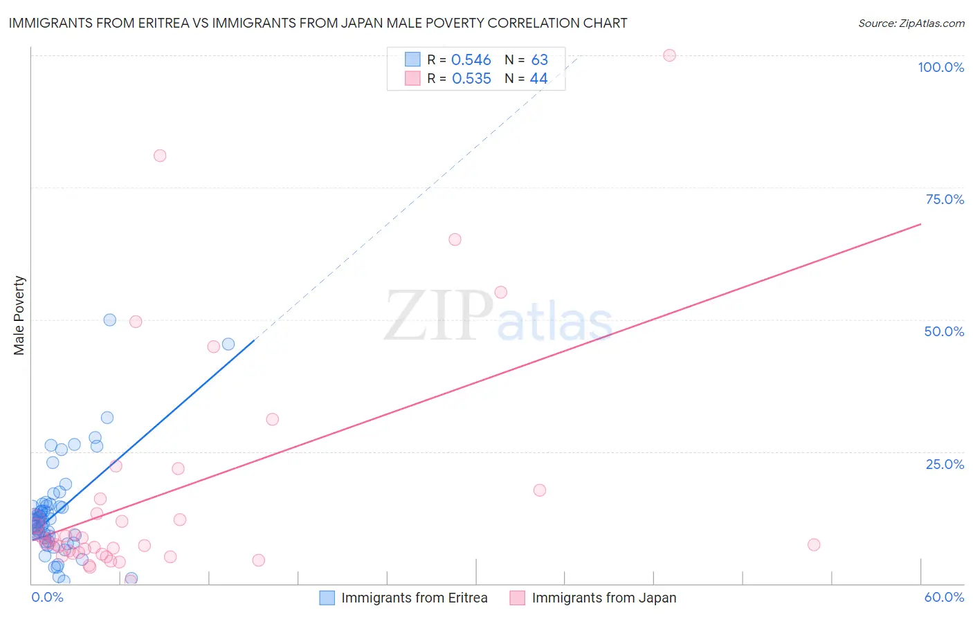 Immigrants from Eritrea vs Immigrants from Japan Male Poverty