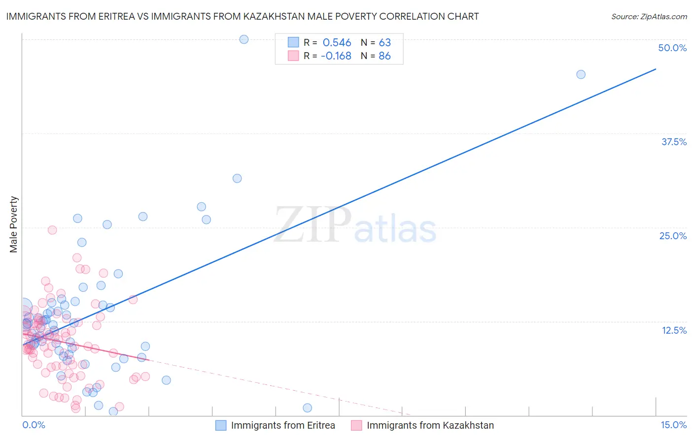 Immigrants from Eritrea vs Immigrants from Kazakhstan Male Poverty