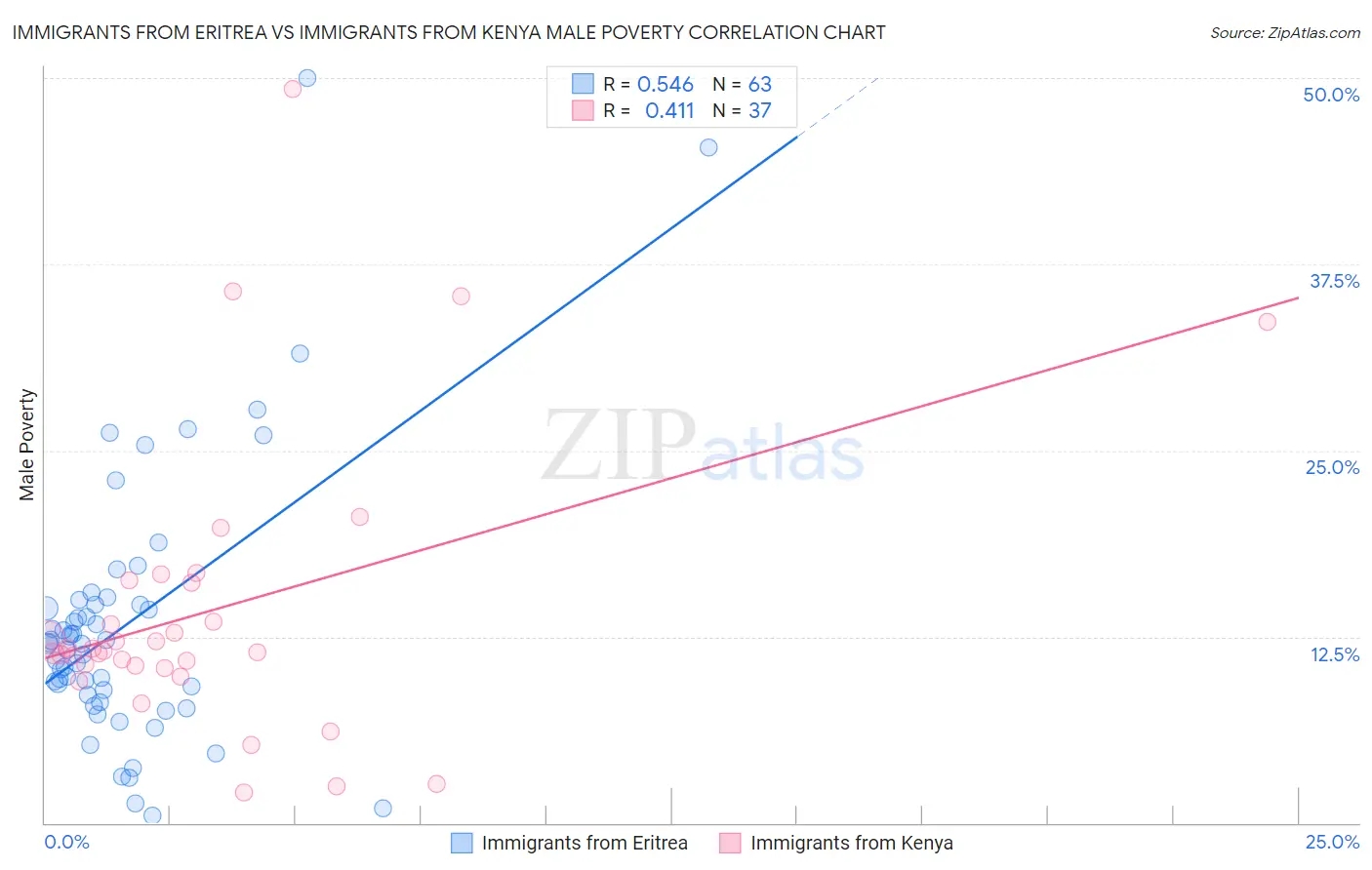 Immigrants from Eritrea vs Immigrants from Kenya Male Poverty