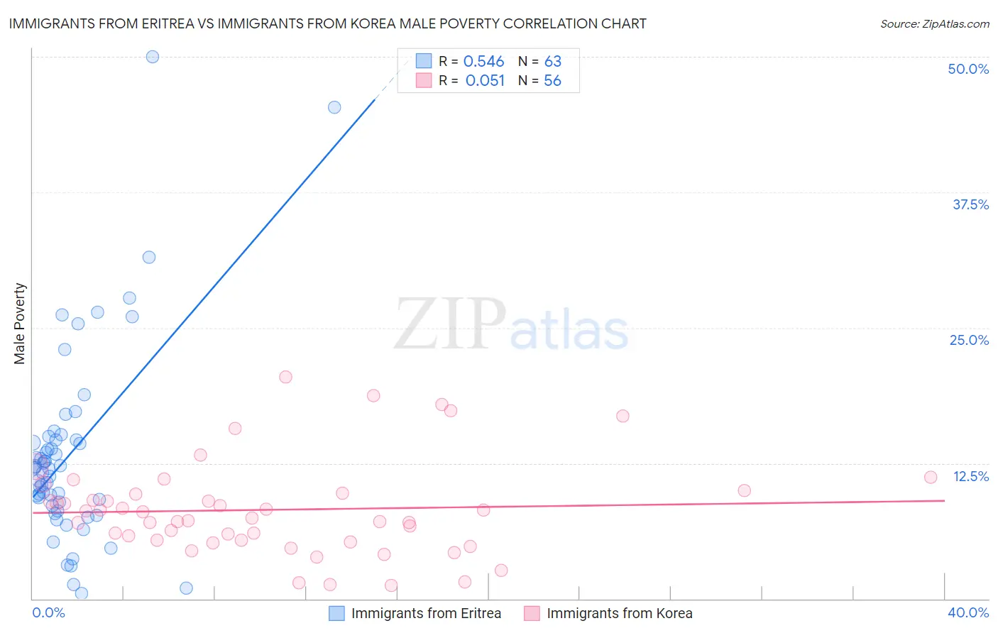 Immigrants from Eritrea vs Immigrants from Korea Male Poverty