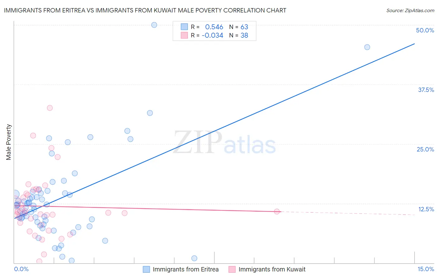 Immigrants from Eritrea vs Immigrants from Kuwait Male Poverty