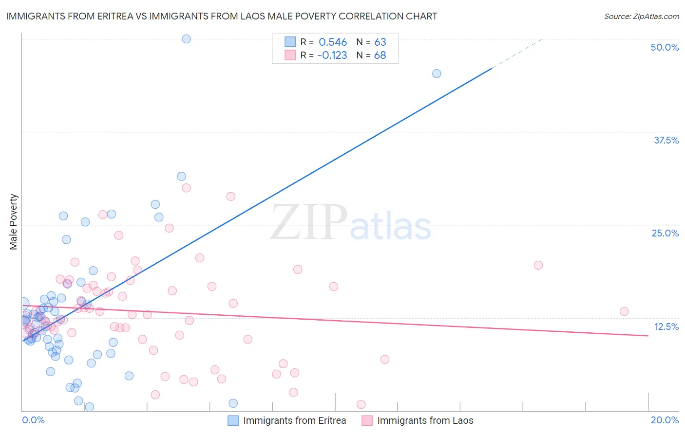 Immigrants from Eritrea vs Immigrants from Laos Male Poverty