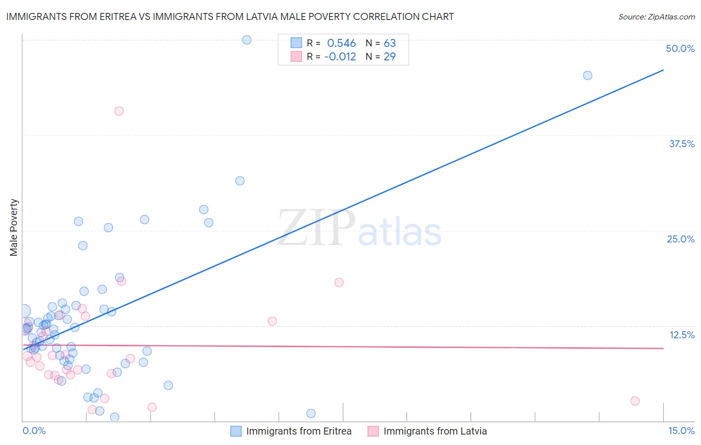 Immigrants from Eritrea vs Immigrants from Latvia Male Poverty