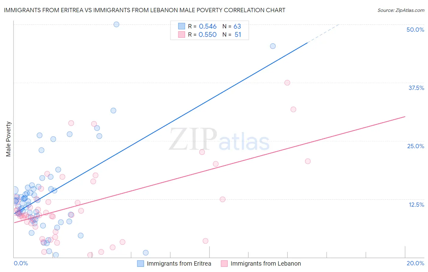 Immigrants from Eritrea vs Immigrants from Lebanon Male Poverty