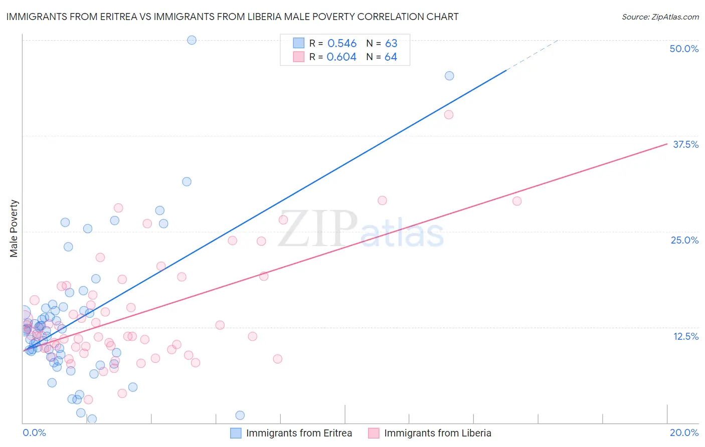 Immigrants from Eritrea vs Immigrants from Liberia Male Poverty