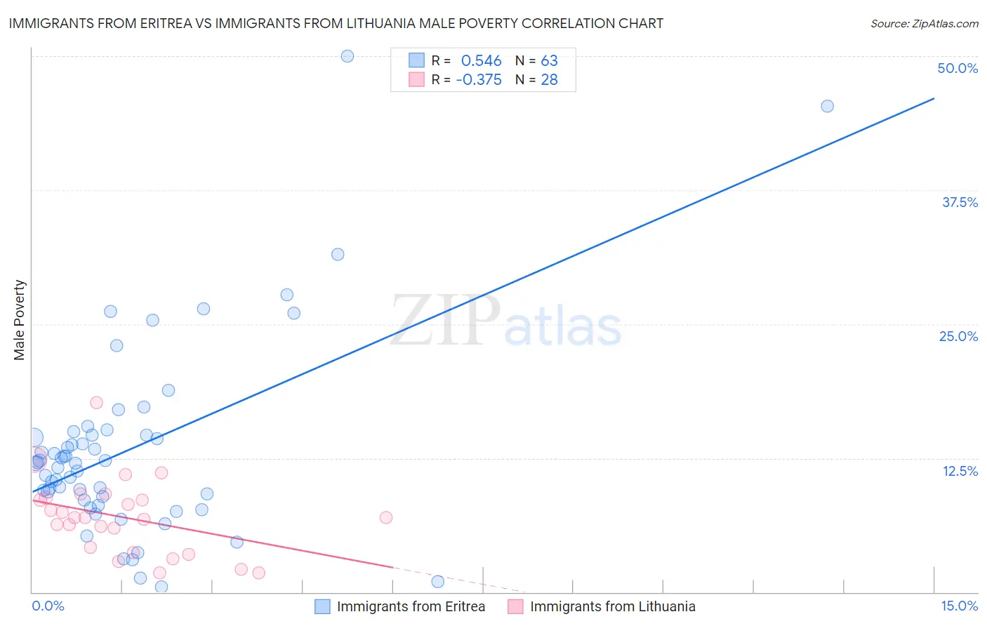 Immigrants from Eritrea vs Immigrants from Lithuania Male Poverty