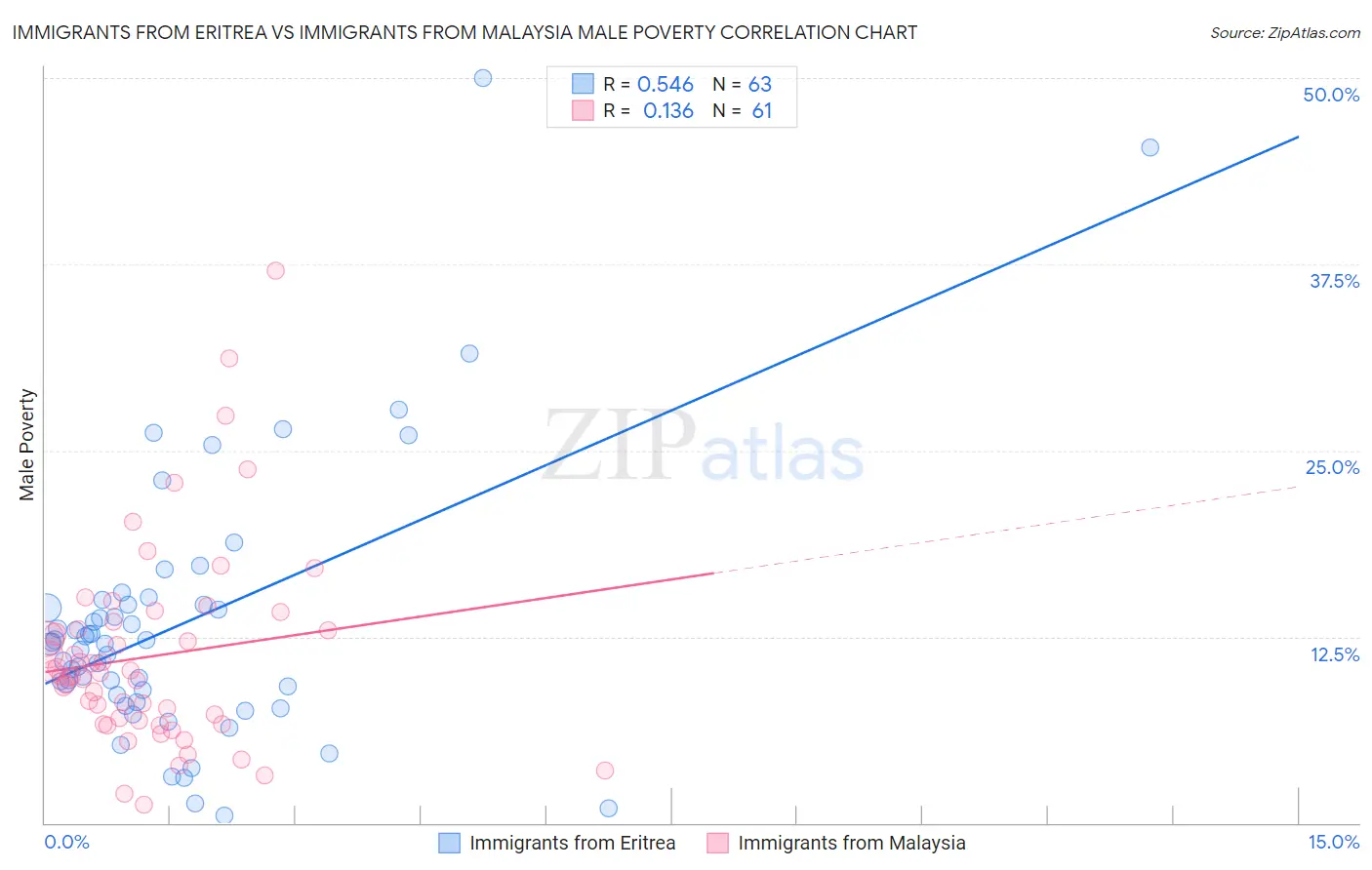 Immigrants from Eritrea vs Immigrants from Malaysia Male Poverty