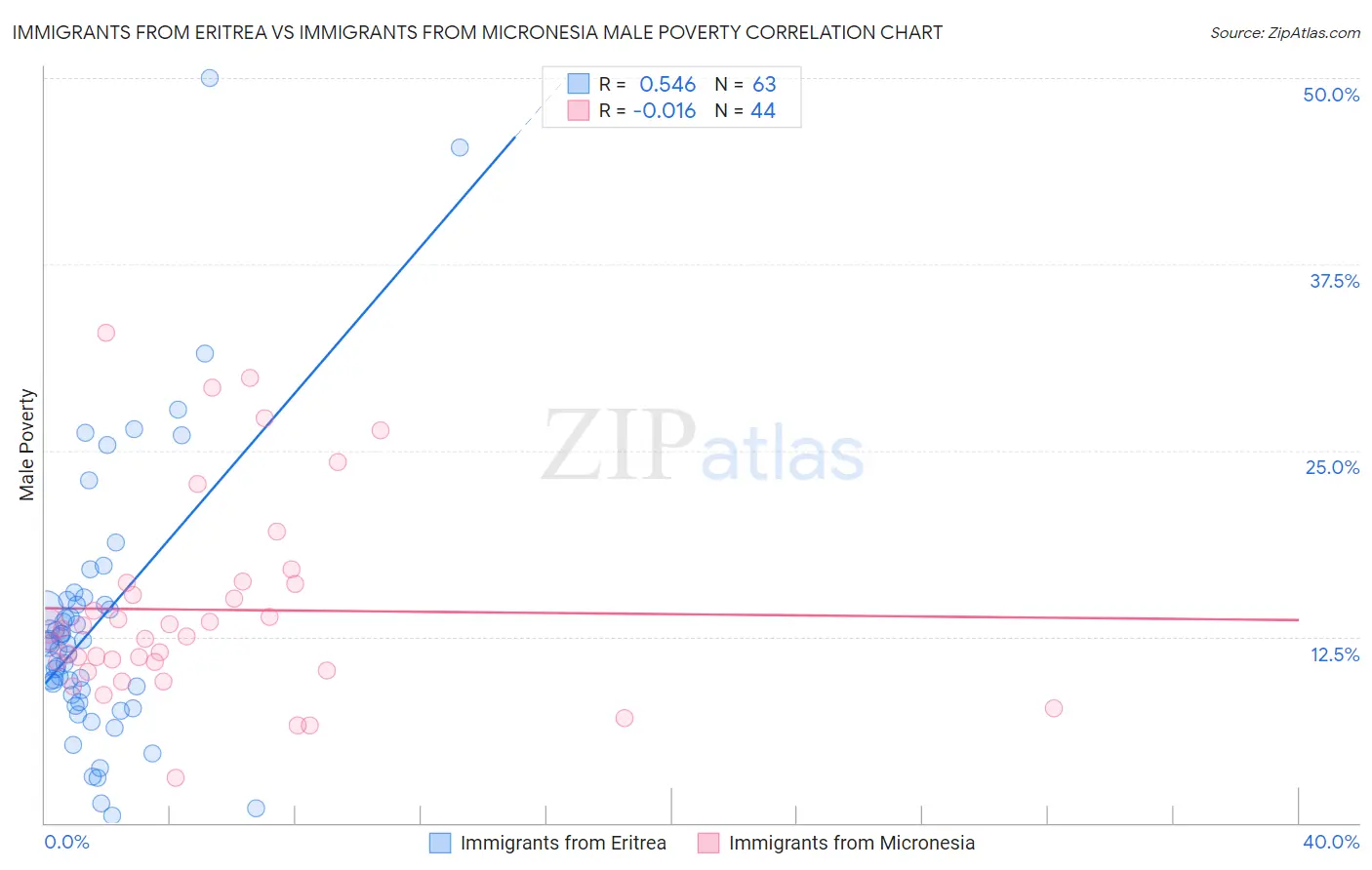 Immigrants from Eritrea vs Immigrants from Micronesia Male Poverty