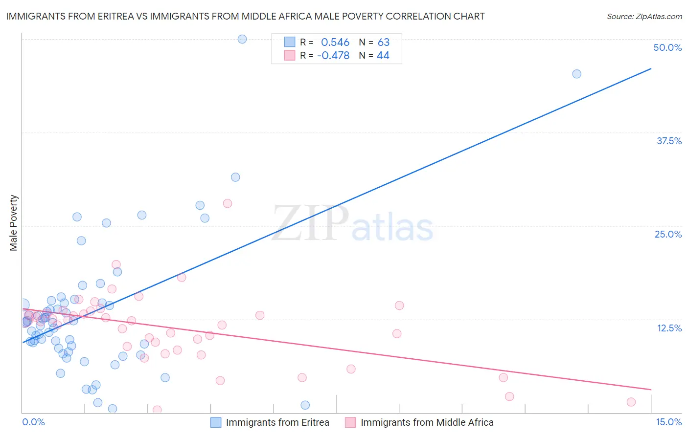 Immigrants from Eritrea vs Immigrants from Middle Africa Male Poverty