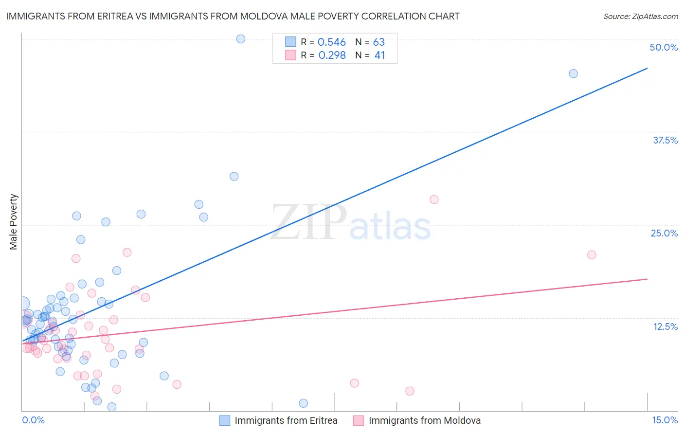 Immigrants from Eritrea vs Immigrants from Moldova Male Poverty