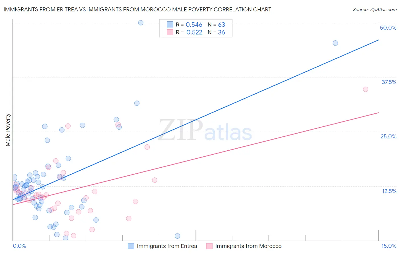 Immigrants from Eritrea vs Immigrants from Morocco Male Poverty