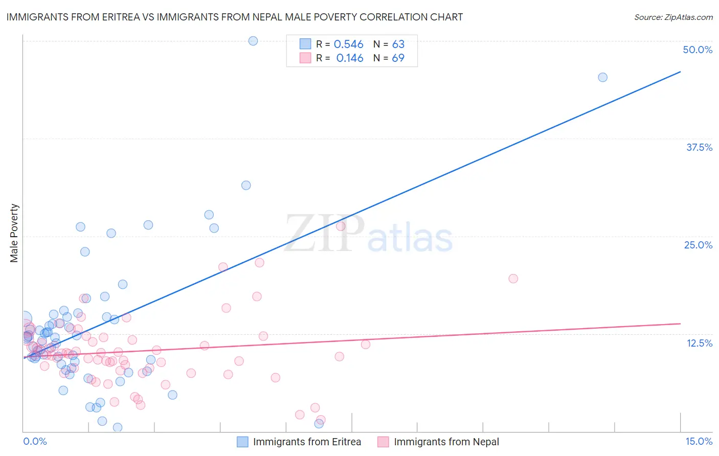 Immigrants from Eritrea vs Immigrants from Nepal Male Poverty
