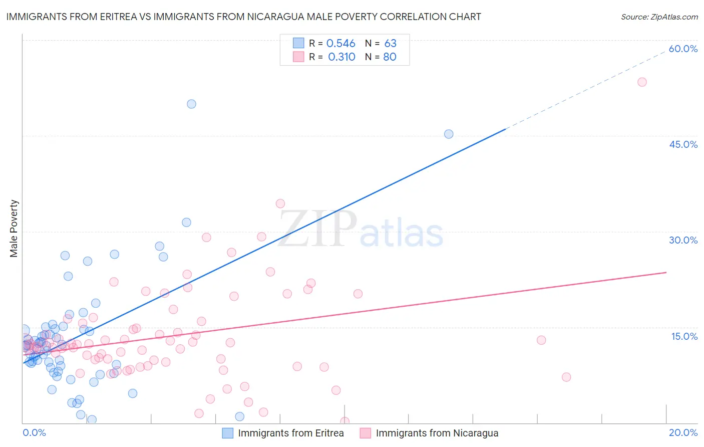 Immigrants from Eritrea vs Immigrants from Nicaragua Male Poverty