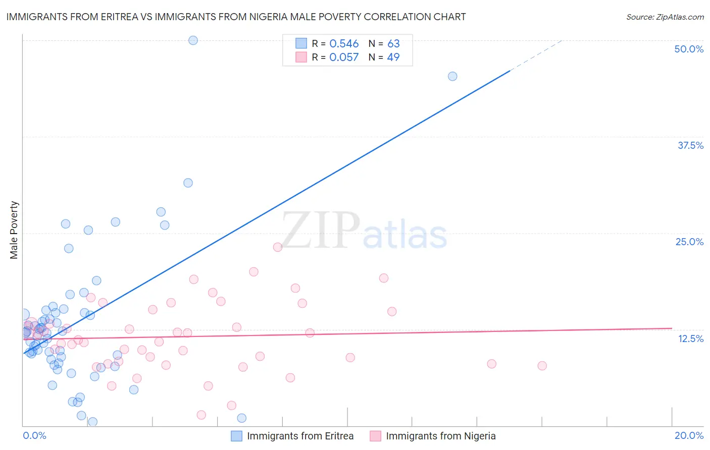 Immigrants from Eritrea vs Immigrants from Nigeria Male Poverty