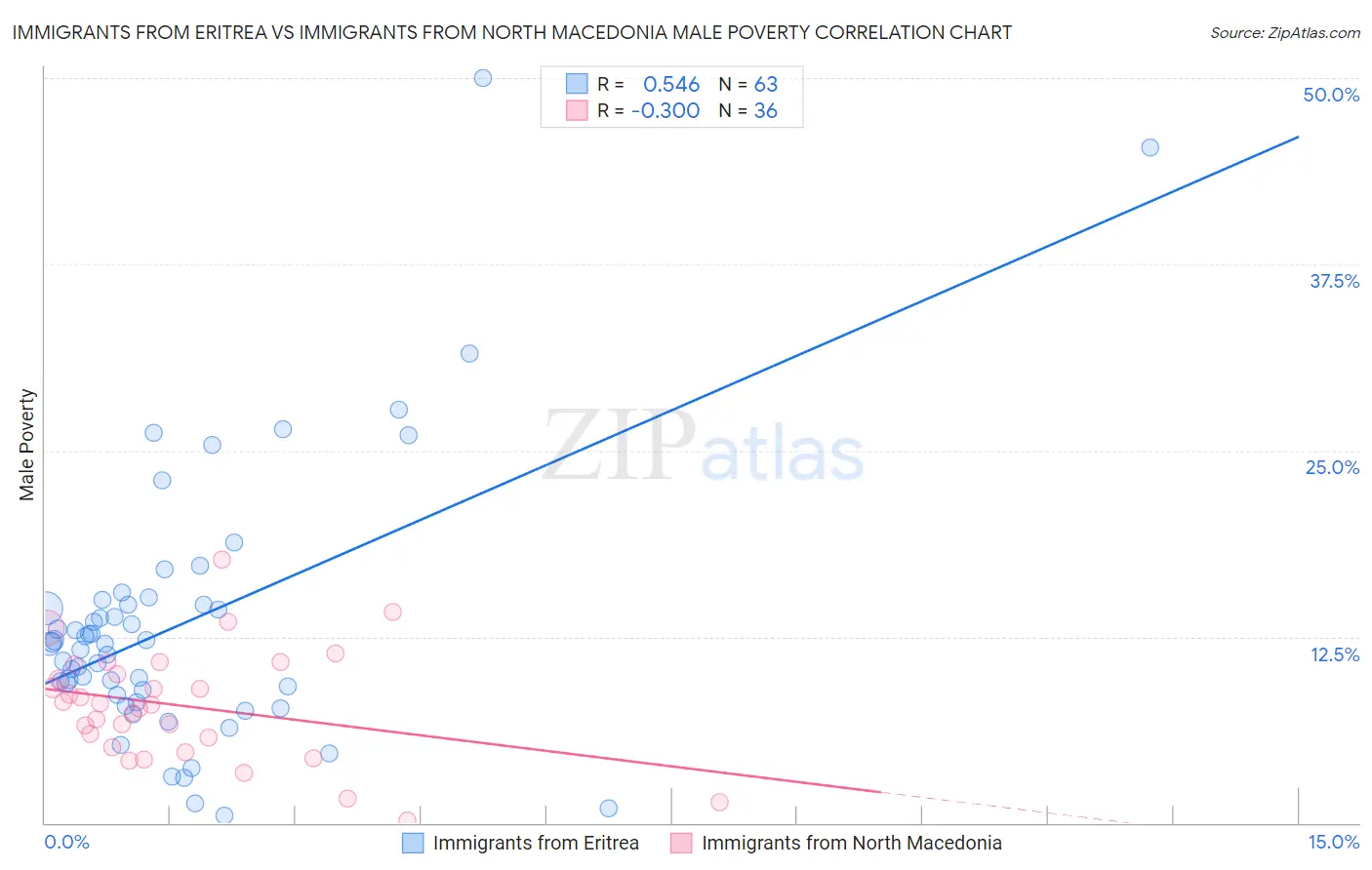 Immigrants from Eritrea vs Immigrants from North Macedonia Male Poverty