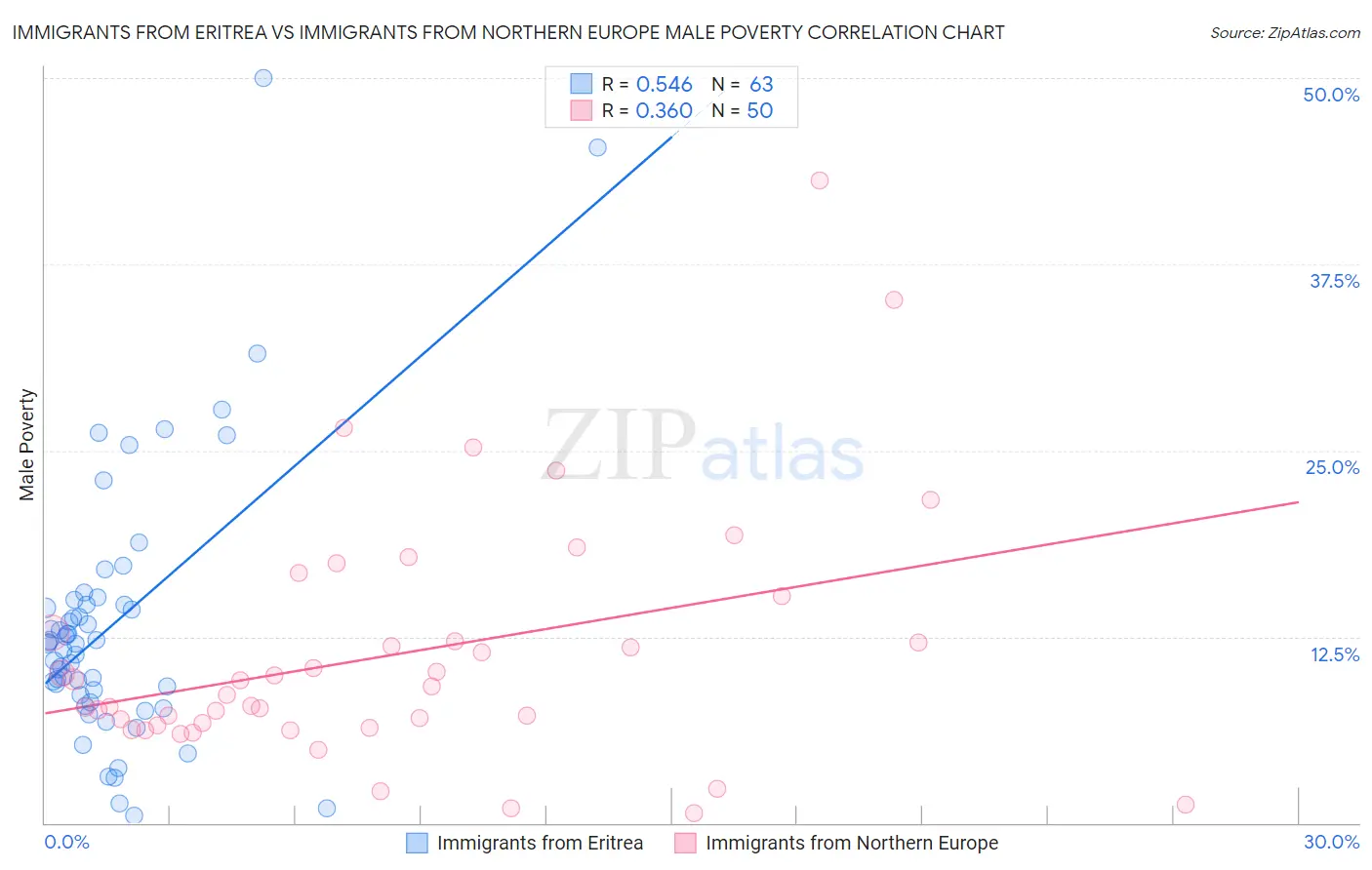 Immigrants from Eritrea vs Immigrants from Northern Europe Male Poverty