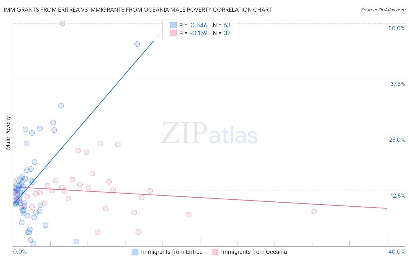 Immigrants from Eritrea vs Immigrants from Oceania Male Poverty