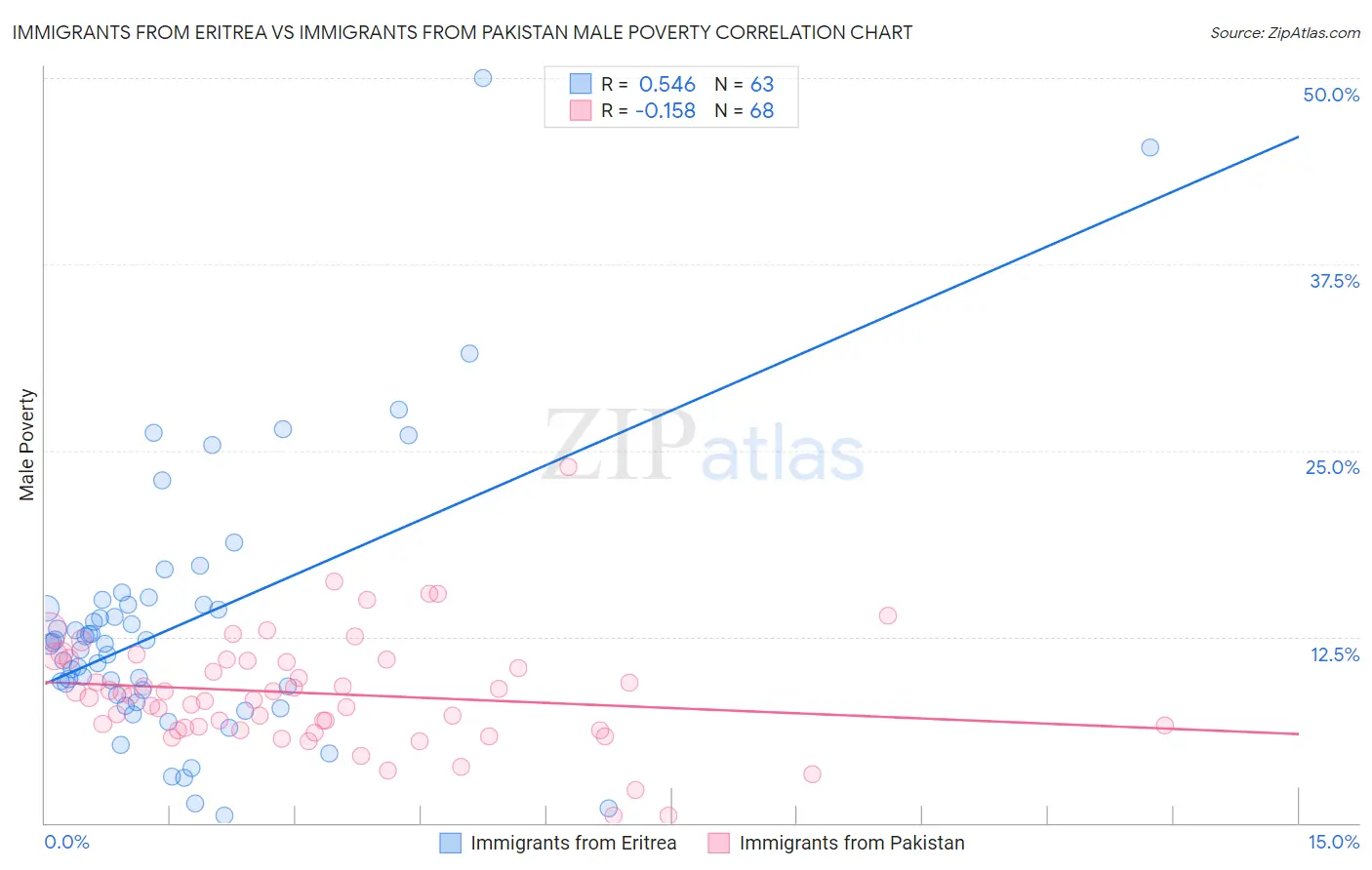 Immigrants from Eritrea vs Immigrants from Pakistan Male Poverty