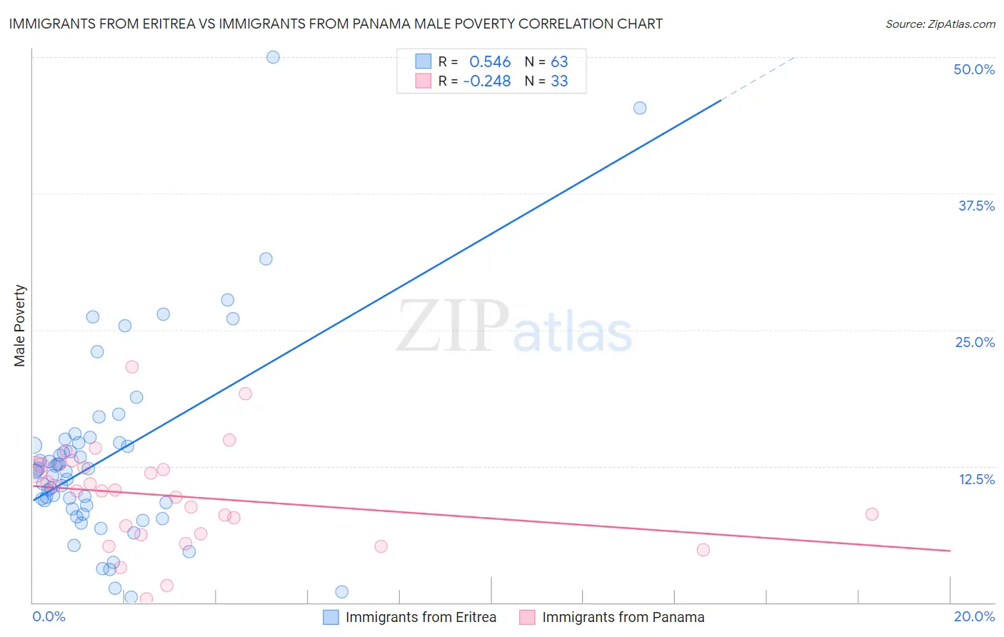 Immigrants from Eritrea vs Immigrants from Panama Male Poverty