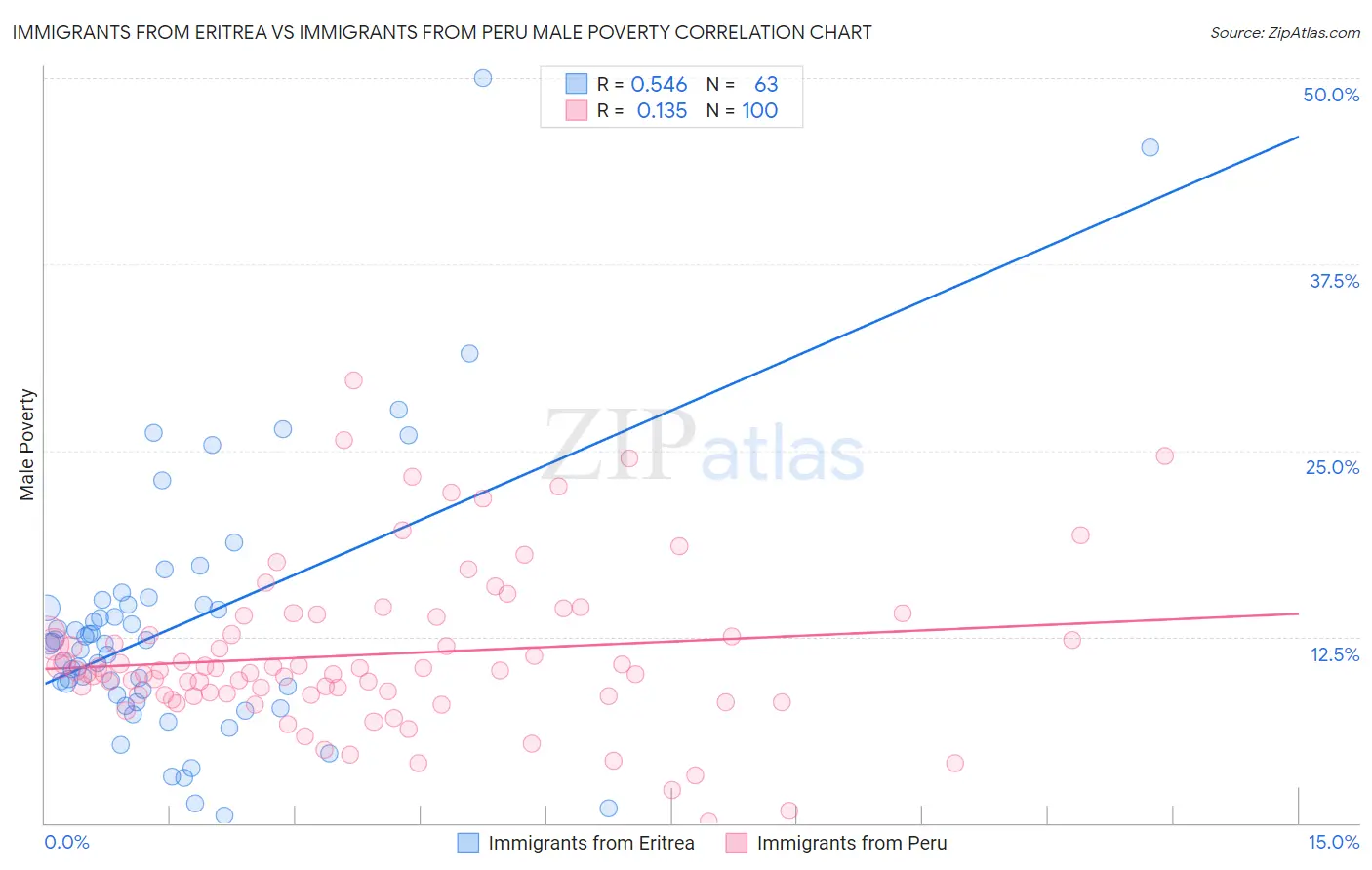 Immigrants from Eritrea vs Immigrants from Peru Male Poverty
