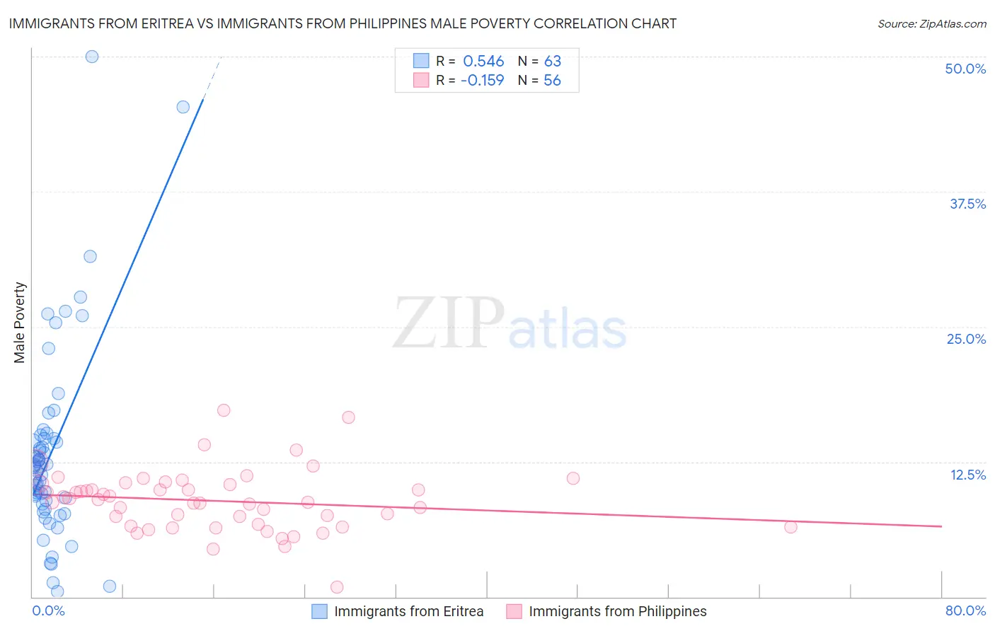 Immigrants from Eritrea vs Immigrants from Philippines Male Poverty