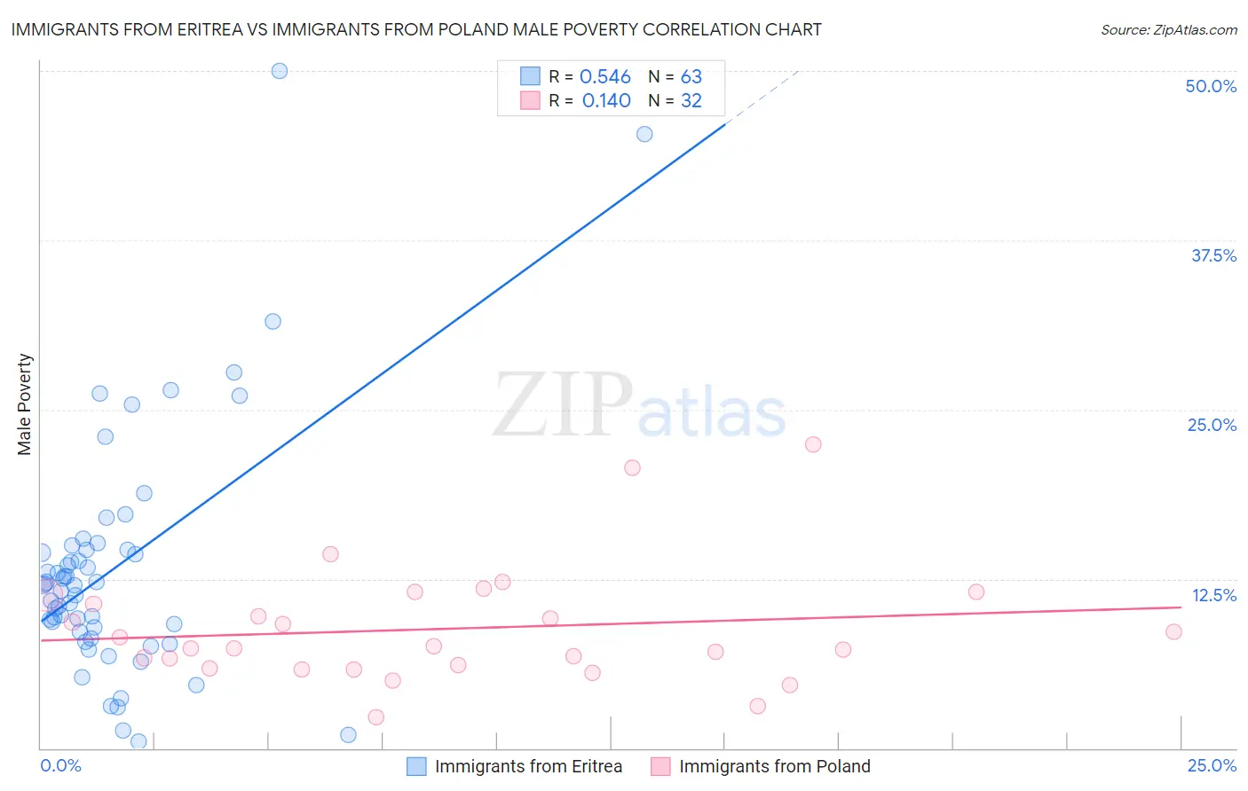 Immigrants from Eritrea vs Immigrants from Poland Male Poverty