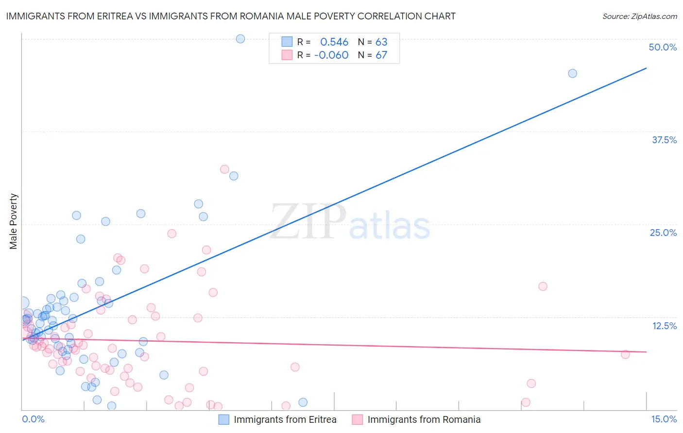 Immigrants from Eritrea vs Immigrants from Romania Male Poverty