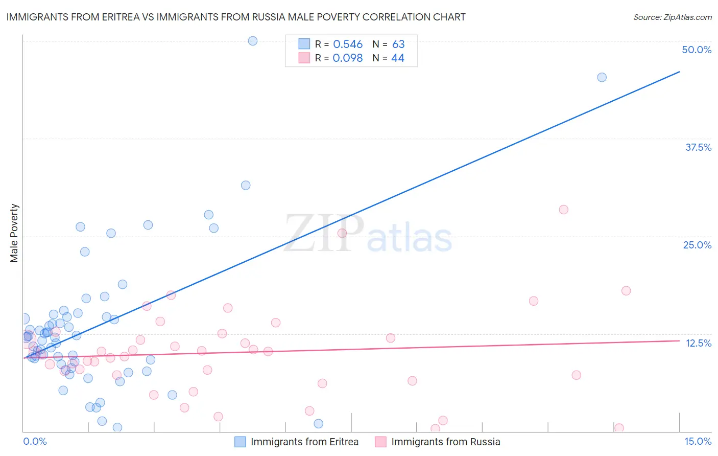 Immigrants from Eritrea vs Immigrants from Russia Male Poverty