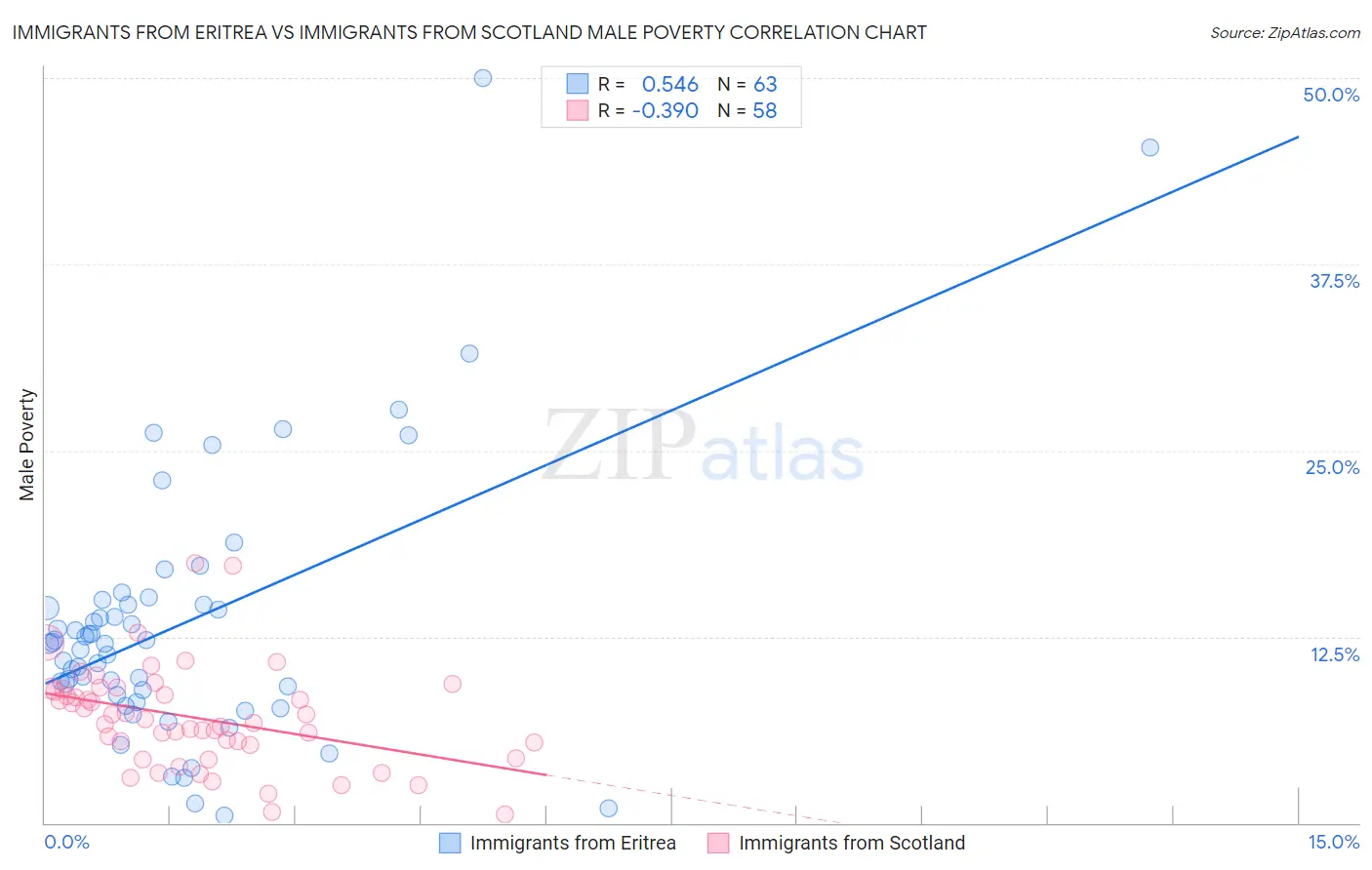 Immigrants from Eritrea vs Immigrants from Scotland Male Poverty