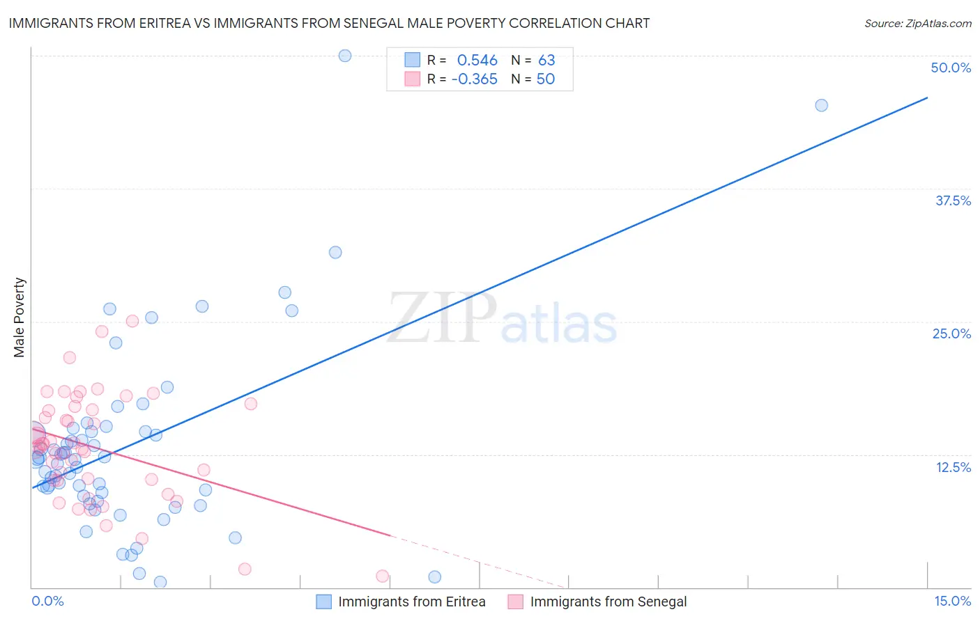 Immigrants from Eritrea vs Immigrants from Senegal Male Poverty