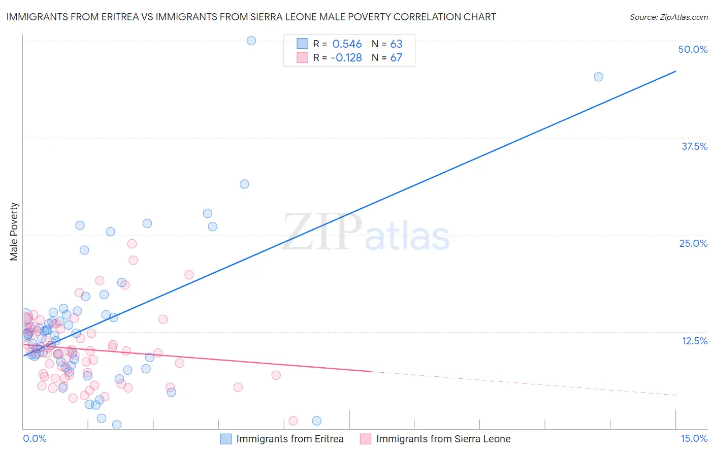Immigrants from Eritrea vs Immigrants from Sierra Leone Male Poverty