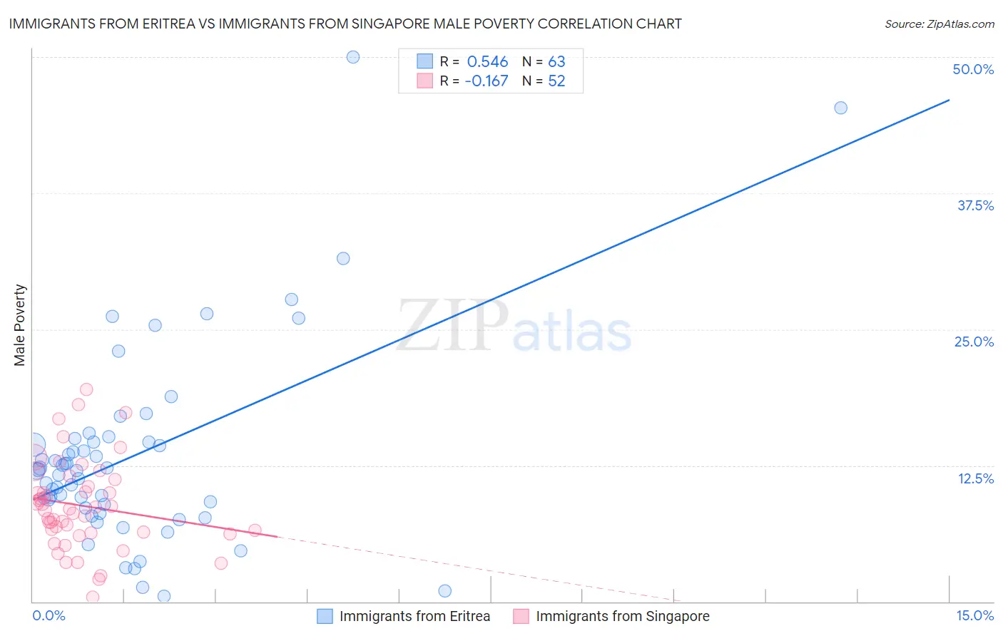 Immigrants from Eritrea vs Immigrants from Singapore Male Poverty