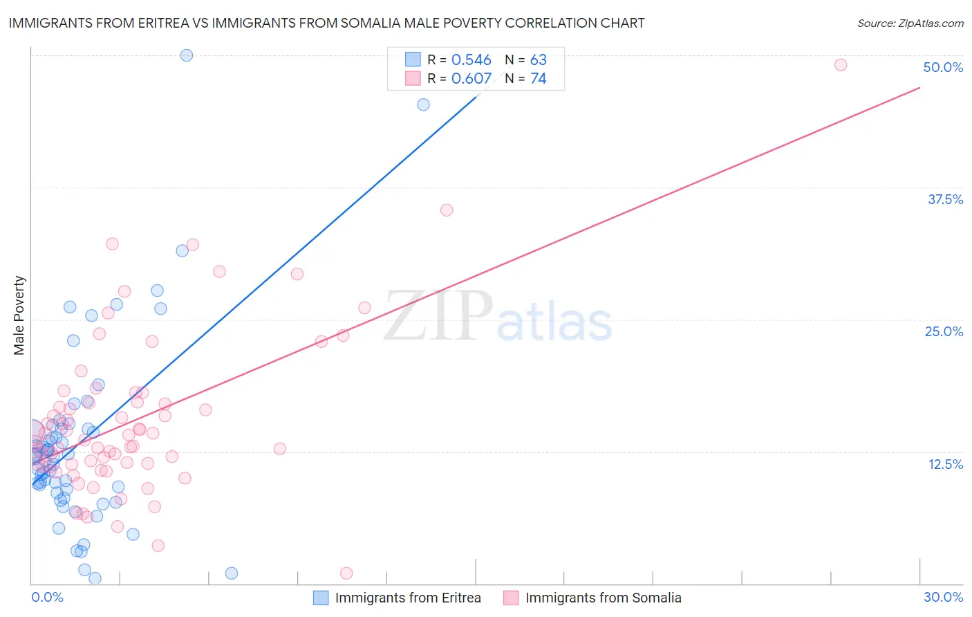 Immigrants from Eritrea vs Immigrants from Somalia Male Poverty