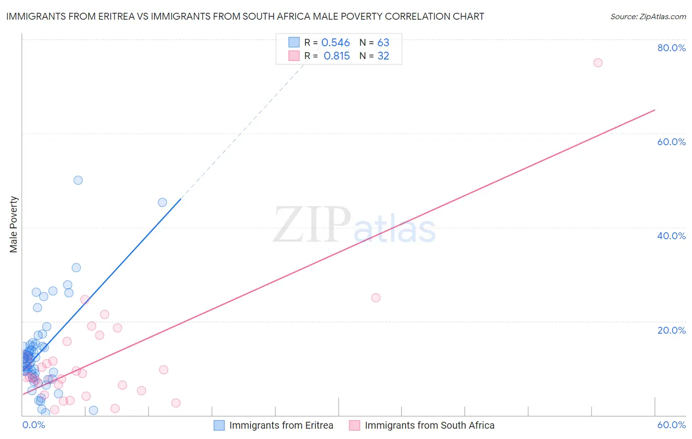 Immigrants from Eritrea vs Immigrants from South Africa Male Poverty