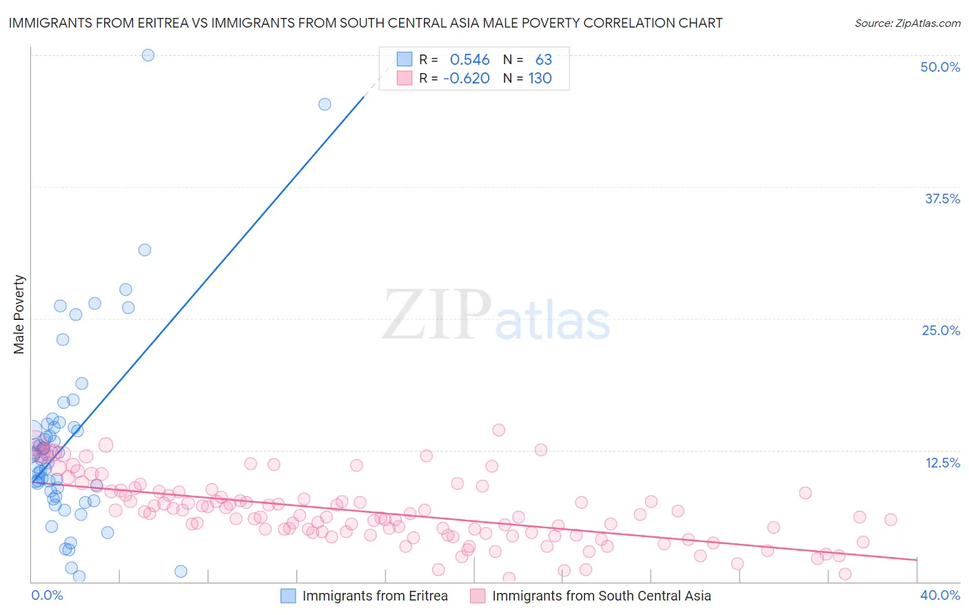 Immigrants from Eritrea vs Immigrants from South Central Asia Male Poverty