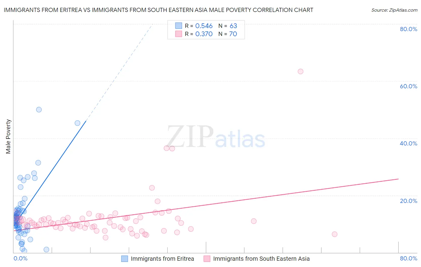 Immigrants from Eritrea vs Immigrants from South Eastern Asia Male Poverty