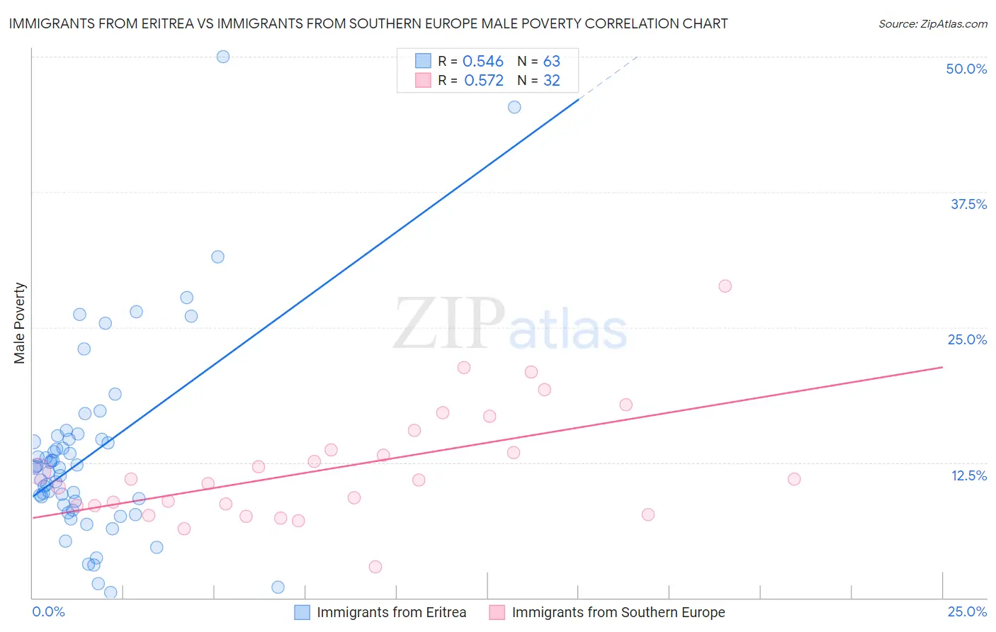 Immigrants from Eritrea vs Immigrants from Southern Europe Male Poverty