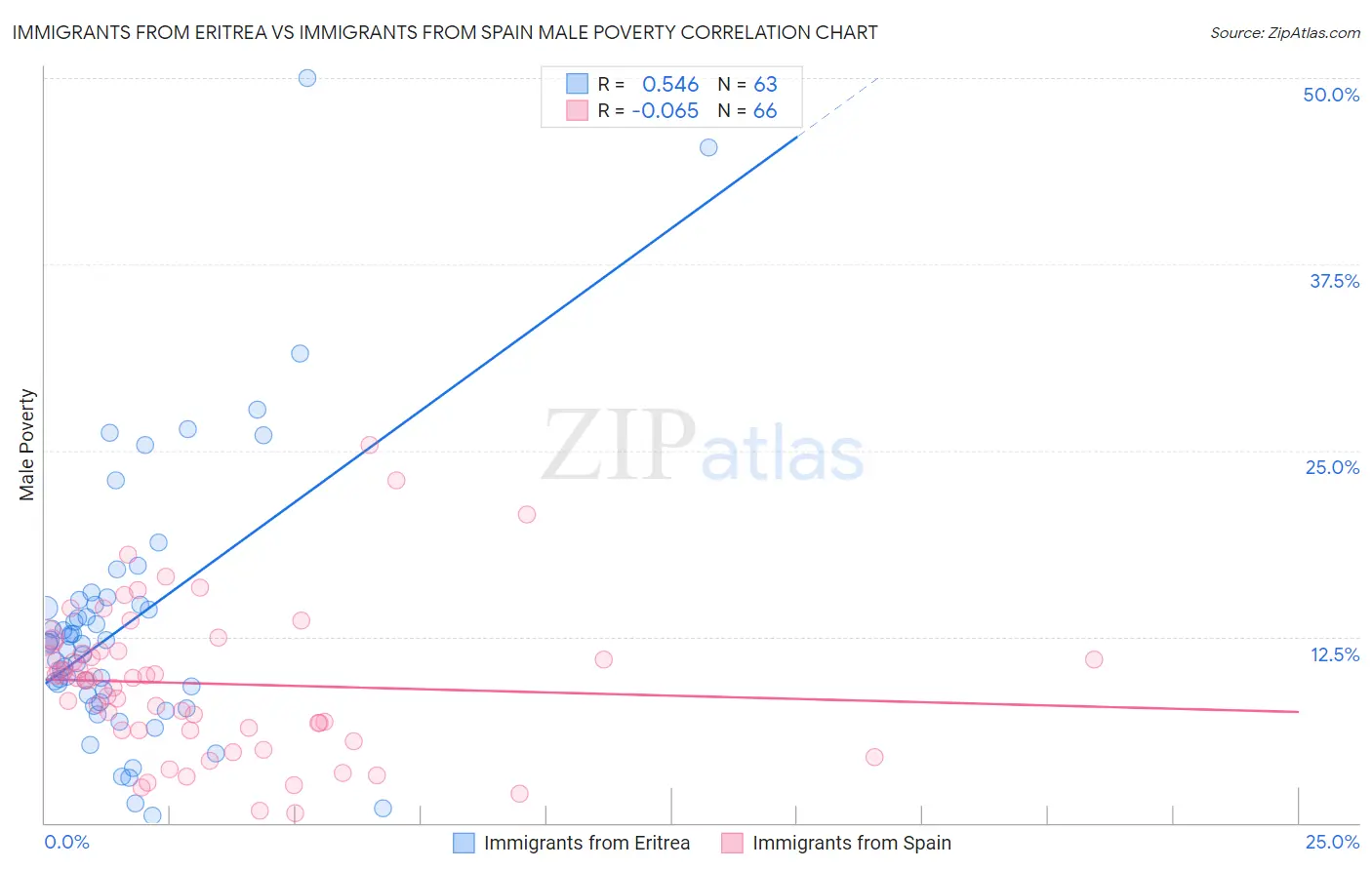 Immigrants from Eritrea vs Immigrants from Spain Male Poverty