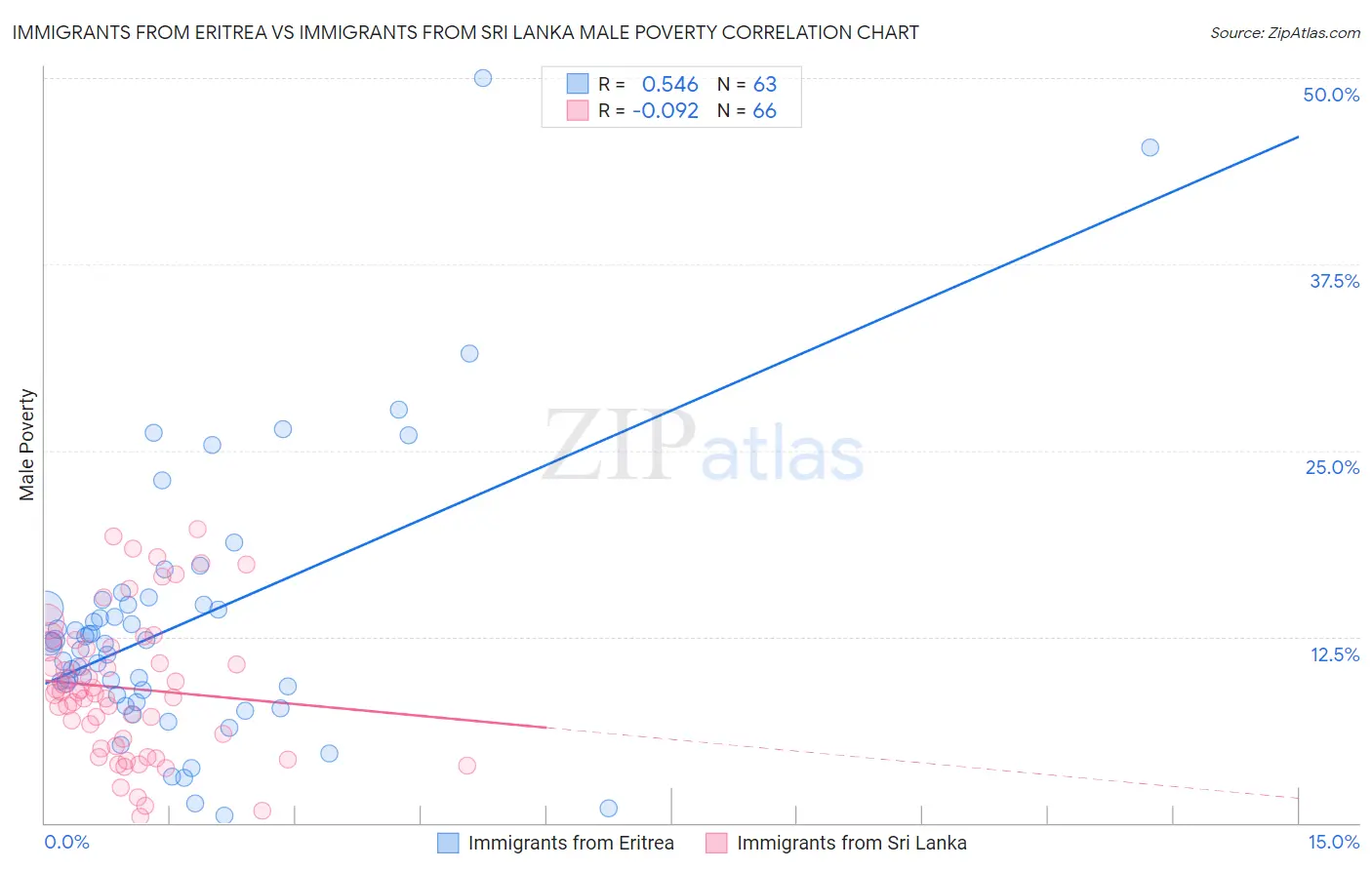 Immigrants from Eritrea vs Immigrants from Sri Lanka Male Poverty