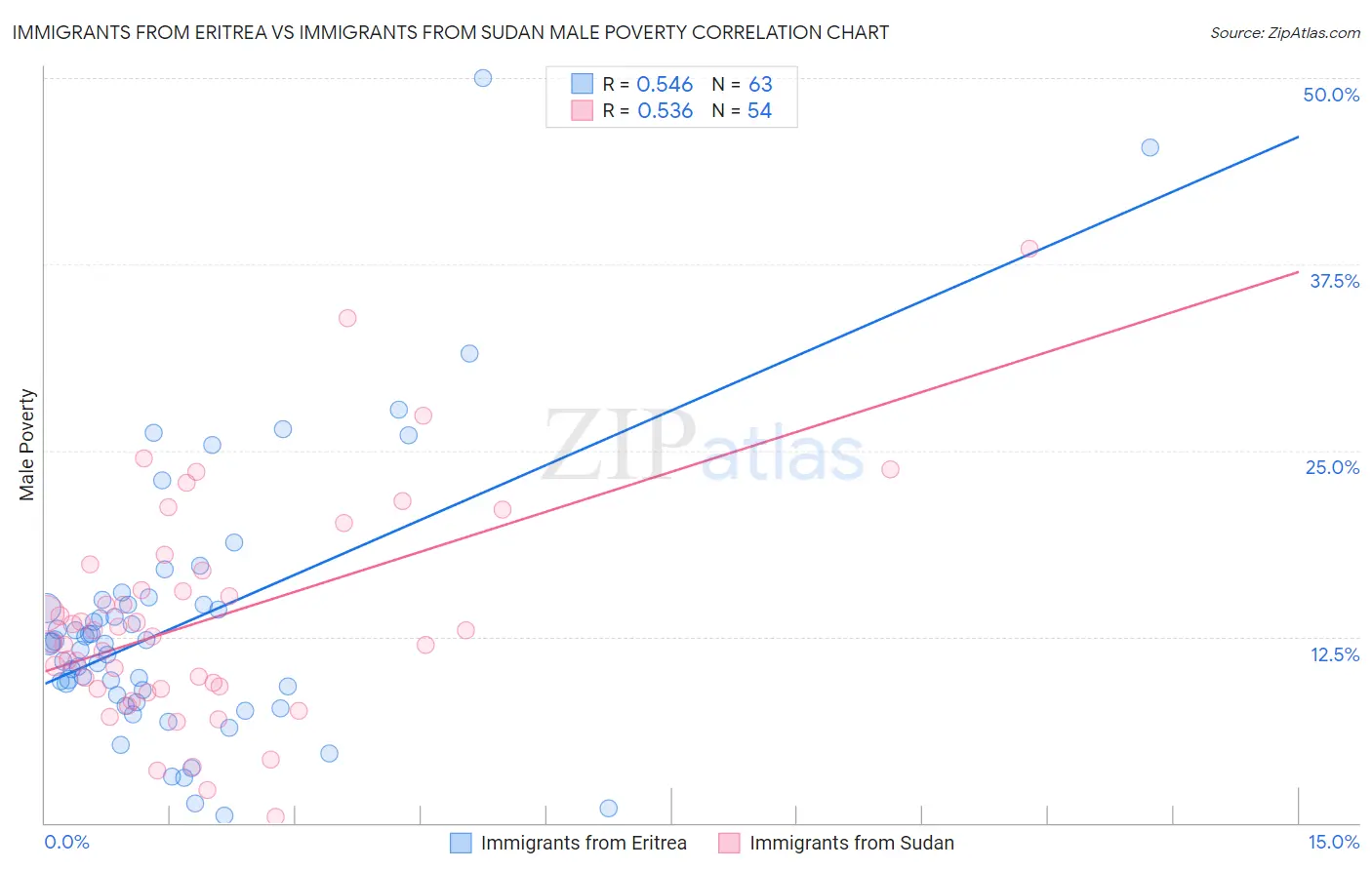 Immigrants from Eritrea vs Immigrants from Sudan Male Poverty