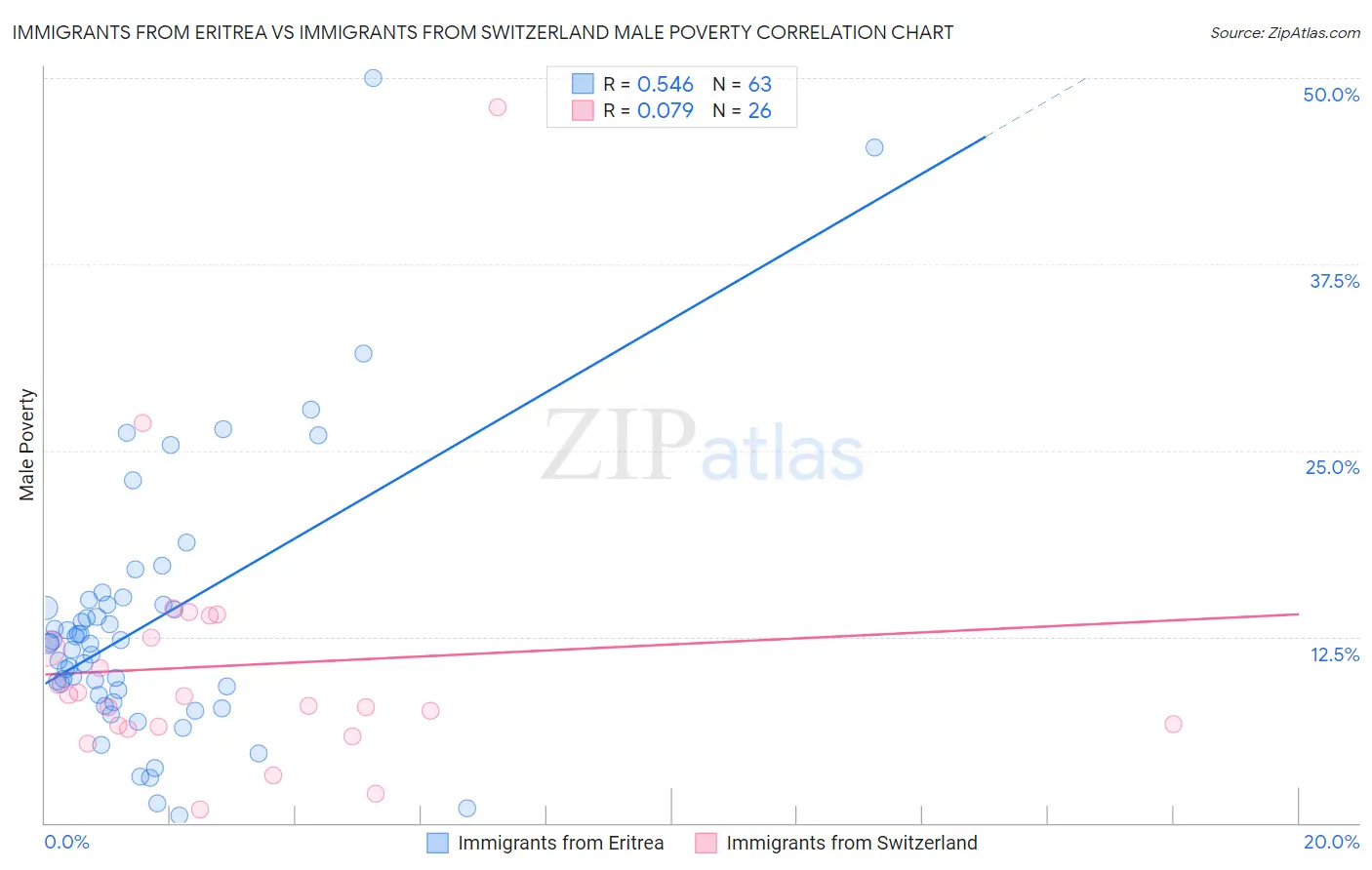Immigrants from Eritrea vs Immigrants from Switzerland Male Poverty
