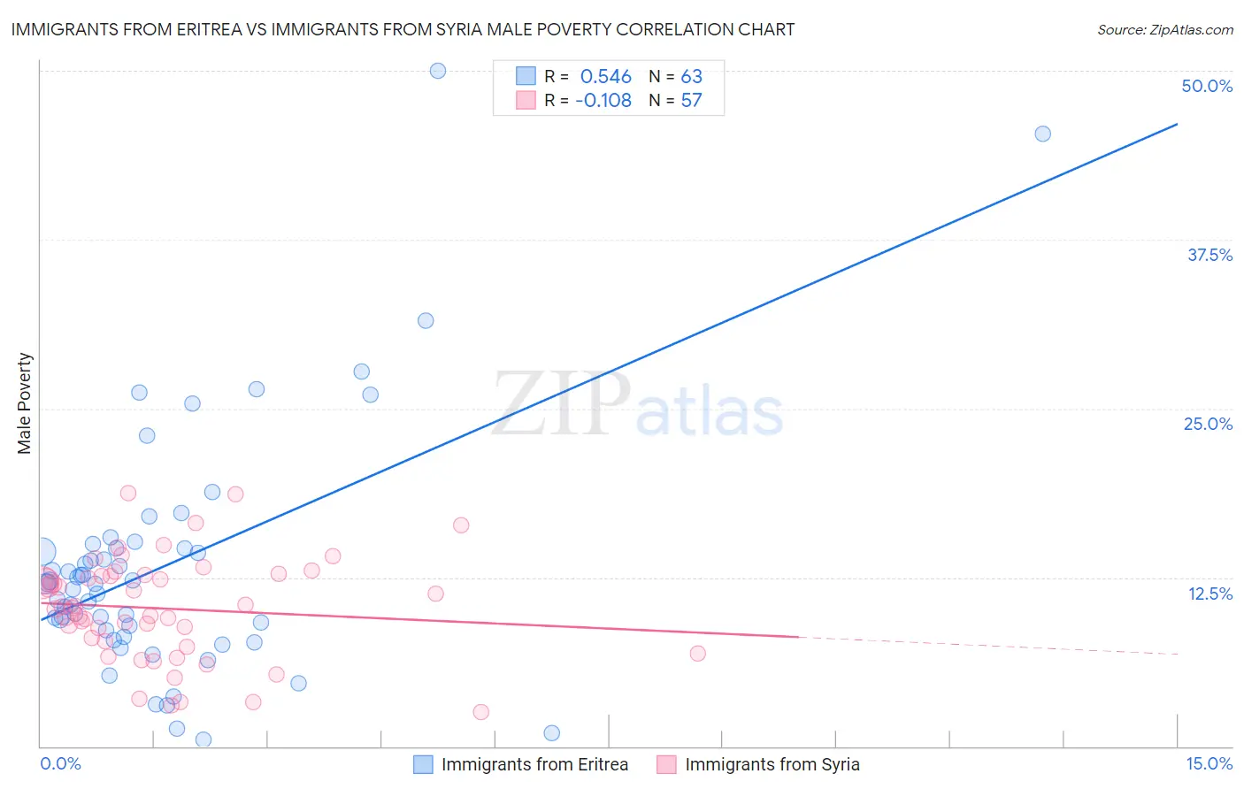 Immigrants from Eritrea vs Immigrants from Syria Male Poverty