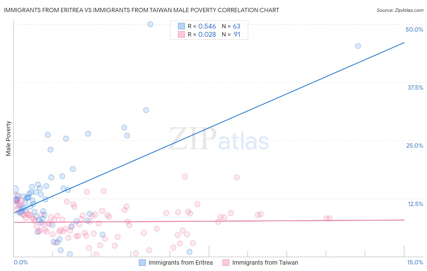 Immigrants from Eritrea vs Immigrants from Taiwan Male Poverty