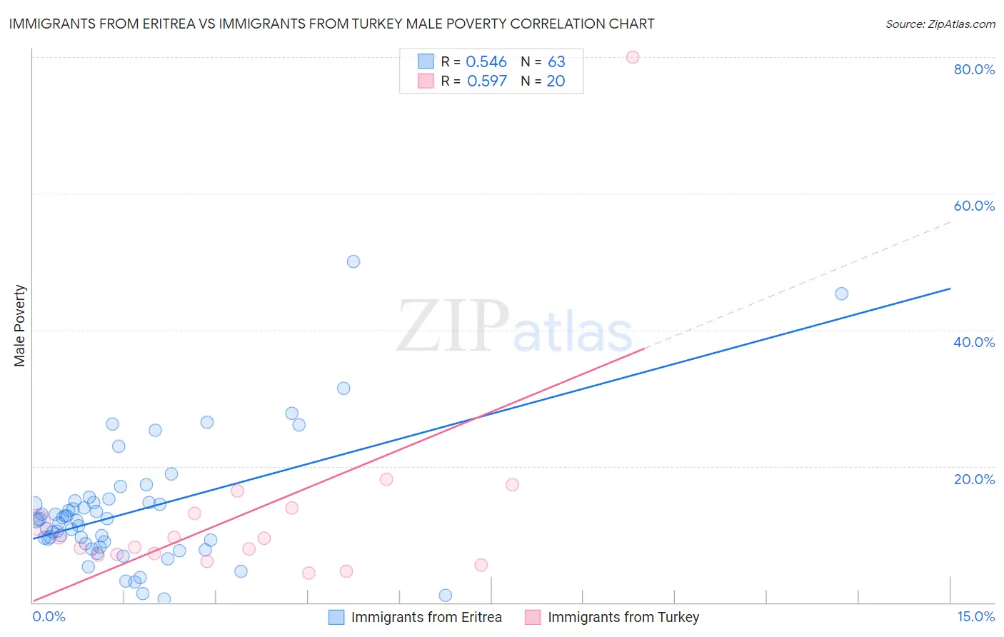 Immigrants from Eritrea vs Immigrants from Turkey Male Poverty